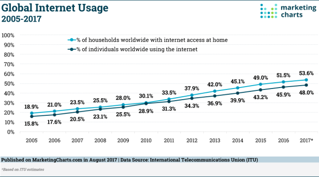 Global Internet Usage (2005-2017)