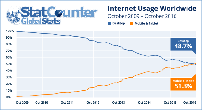 Internet Usage 2009-2016